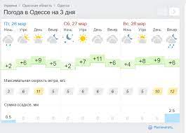 Точный прогноз погоды в одессе. Prognoz Pogody V Odesse 27 28 Marta 2021 Chto Prognoziruyut Sinoptiki Odessa Vgorode Ua