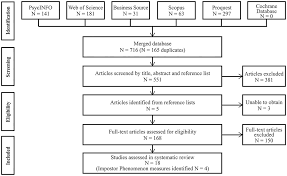 Impostor syndrome is the voice in your head that overlooks, discounts and discredits your accomplishments. Frontiers Impostor Phenomenon Measurement Scales A Systematic Review Psychology