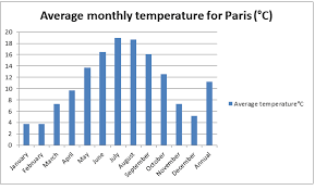 Climate Paris Venice