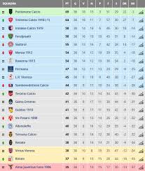 Serie c girone b 2020/2021: Serie C Girone B La Classifica Aggiornata Saranno 180 Minuti Di Fuoco Aspettando I Playoff Triveneto Goal