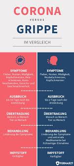 Coronavirus Wie Gefahrdet Sind Wir