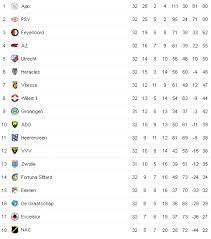 Liga belanda atau eredivisie merupakan liga sepakbola tertinggi di belanda. Klasemen Liga Belanda