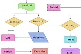 Improve Your Teamwork With Imindmaps Flowcharts Imindmap