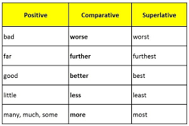Kumpulan Contoh Kalimat Bahasa Inggris Yang Menggunakan Comparative Degree Dan Artinya Bahasa Inggris Bahasa Inggris