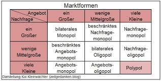 Beschränktes angebotsmonopol beispiele / beschränktes angebotsmonopol : Vollkommener Markt Praxisfern Zeit Gedanken