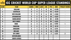 Livesport.com provides intrust super cup standings, fixtures, live scores, results and match details with additional information (e.g. Icc Cricket World Cup Super League 2020 2022 23 Points Table Live Standings