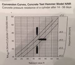 Rebound Hammer Test Civil Engineering Solutions And Ideas