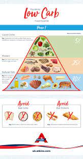 Atkins is a type of ketogenic diet—a nutrition plan that's high in fats, moderate in protein, and low in carbs.the goal of a low carb diet is to help you lose weight more efficiently by reaching ketosis, which is a metabolic state in which your body burns fat instead of carbohydrates for fuel. Ketosis Pyramid Atkins Low Carb Diet