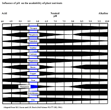 Ionic Nutrients Feeding Chart 2019