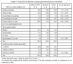 Frecuencia Del Consumo De Alimentos Industrializados Modernos En La Dieta Habitual De Comunidades Mayas De Yucatan Mexico