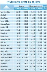 Nicin Dustu Nicin Yukseldi 7 11 Eylul Haftasi Hisse Analizi Ekonomist