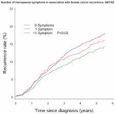 But doctors don't recommend taking hrt after breast cancer. Number Of Menopausal Symptoms In Association With Breast Cancer Download Scientific Diagram
