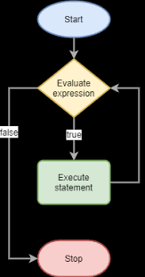 More images for while flowchart » An Essential Guide To C While Loop Statement By Practical Examples