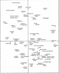Fcb gridinin temelinde yer alan 4 ana nokta yüksek ilginlik/düşük ve duygusal/bilişsel süreçler tüketicinin satın alma sürecini anlamlandırmaya ışık tutar. The Fcb Involvement Grid Brand Manager Guide
