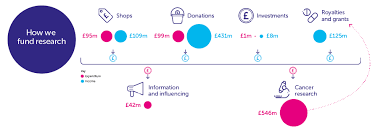 how we spend your money cancer research uk