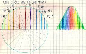 5 Trigonometric Functions And Graphs