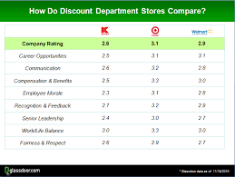 (/ ˈ w ɔː l m ɑːr t /; Retail Industry Report Card Overstock Com Rei Highest Rated Retailers Glassdoor Blog