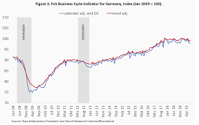 Introducing The Fvs Business Cycle Indicator For Germany Flossbach Von Storch