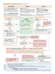 40 Best Civil Procedure Flowcharts Images In 2019 Civil