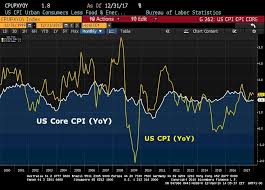Federal Reserve Dilemma Suggests Higher Inflation Upfina
