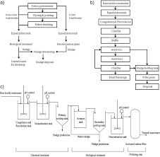 Water treatment section water treatment is the preparation of potable water by removal of impurities through the various processes. Https Onlinelibrary Wiley Com Doi Pdf 10 1002 Clen 201000318