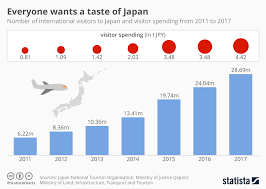 chart everyone wants a taste of japan statista