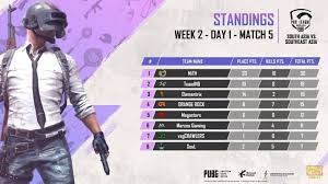 We collect all relevant esports data from the best streaming platforms from around the world. Pmpl 2020 Scrims Season 3 Week 2 Day 1 Points Table And Standings