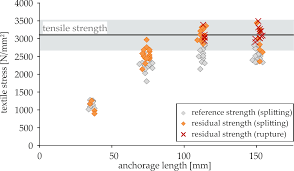 273/1994 privind aprobarea regulamentului de recepţie a. Applied Sciences Free Full Text Bond Fatigue Of Trc With Epoxy Impregnated Carbon Textiles Html