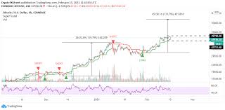 Maximum price $62716, minimum price $49243. Top 3 Price Prediction Bitcoin Ethereum Ripple Btc Primed For Massive Bullish Impulse To 77 000 Forex Crunch
