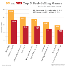 Detailed Nintendo Consoles Handhelds Sales Comparison Charts