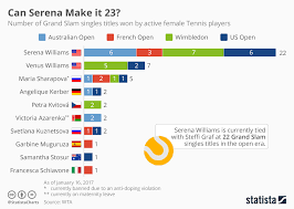 Chart Can Serena Make It 23 Statista