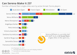 chart can serena make it 23 statista