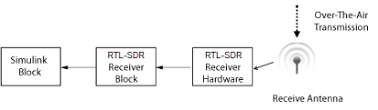 In july 2011, rtl acquired it together with reflektor tv, sorozat+, film+, film+ 2,muzsika tv and cool tv iko channels. Receive Data From Rtl Sdr Device Simulink