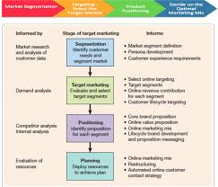 These examples use the purdue brand voice while expressing a sense of urgency and. Pdf Assessment Of Market Segmentation Targeting And Positioning Practices The Case On Heineken Brewery Ethiopia Semantic Scholar