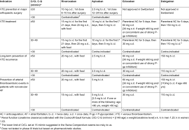 Dosing Of Direct Oral Anticoagulants In Clinical Practice