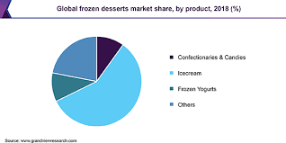 Shop for frozen desserts in frozen foods. Frozen Dessert Market Size Share Global Industry Report 2019 2025