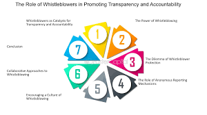 Whistleblower Protection: Encouraging Transparency in Organizations -  FasterCapital