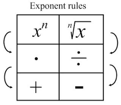 Exponent Rules Visual From Fun Blog For Middle School Math Teachers Exponent Rules Exponents Teaching Algebra