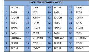 Hitungan weton ini biasanya digunakan dalam menghadapi sesuatu, seperti pernikahan, khitanan kemudian hasil penjumlahan tersebut dibagi 7, hasilnya dijadikan untuk perimbon jodoh jawa. Primbon Jawa Coba Lihat Kecocokan Jodohmu Hasil Perhitungan Weton Halaman All Pos Belitung