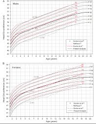 figure 3 from united states head circumference growth