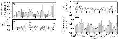 Ijerph Free Full Text Isotope Composition And Chemical Species Of Monthly Precipitation Collected At The Site Of A Fusion Test Facility In Japan Html