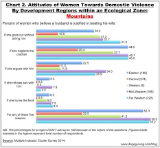 Chart 2 Attitude Towards Domestic Violence Mountain 75px