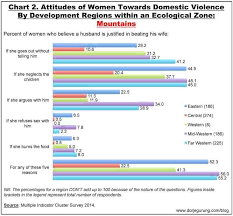 chart 2 attitude towards domestic violence mountain 75px