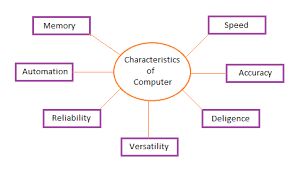 It also allows adding effects such as hidden surface removal, shading or transparency on the picture before final representation. Characteristics Of Computer Graphics Pdf Ferisgraphics
