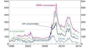 Record Low Yields On Australian Corporate Bonds But What