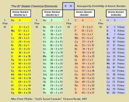 Periodic table and element structure; The Relationship Between Prime Numbers And The Periodic Table Of Elements Prime Numbers Periodic Table Chemistry