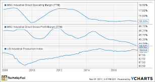 Msc Industrial Direct Looks To Regain Pricing Power The