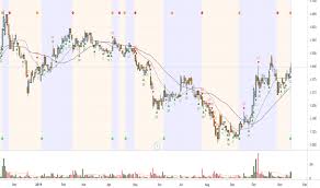 Pie Stock Price And Chart Myx Pie Tradingview