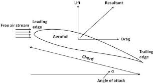 Forces Acting On A Typical Aerofoil Section Of Axial Flow