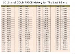Gold Price Chart For The Last 86 Years 14kgold Goldrate